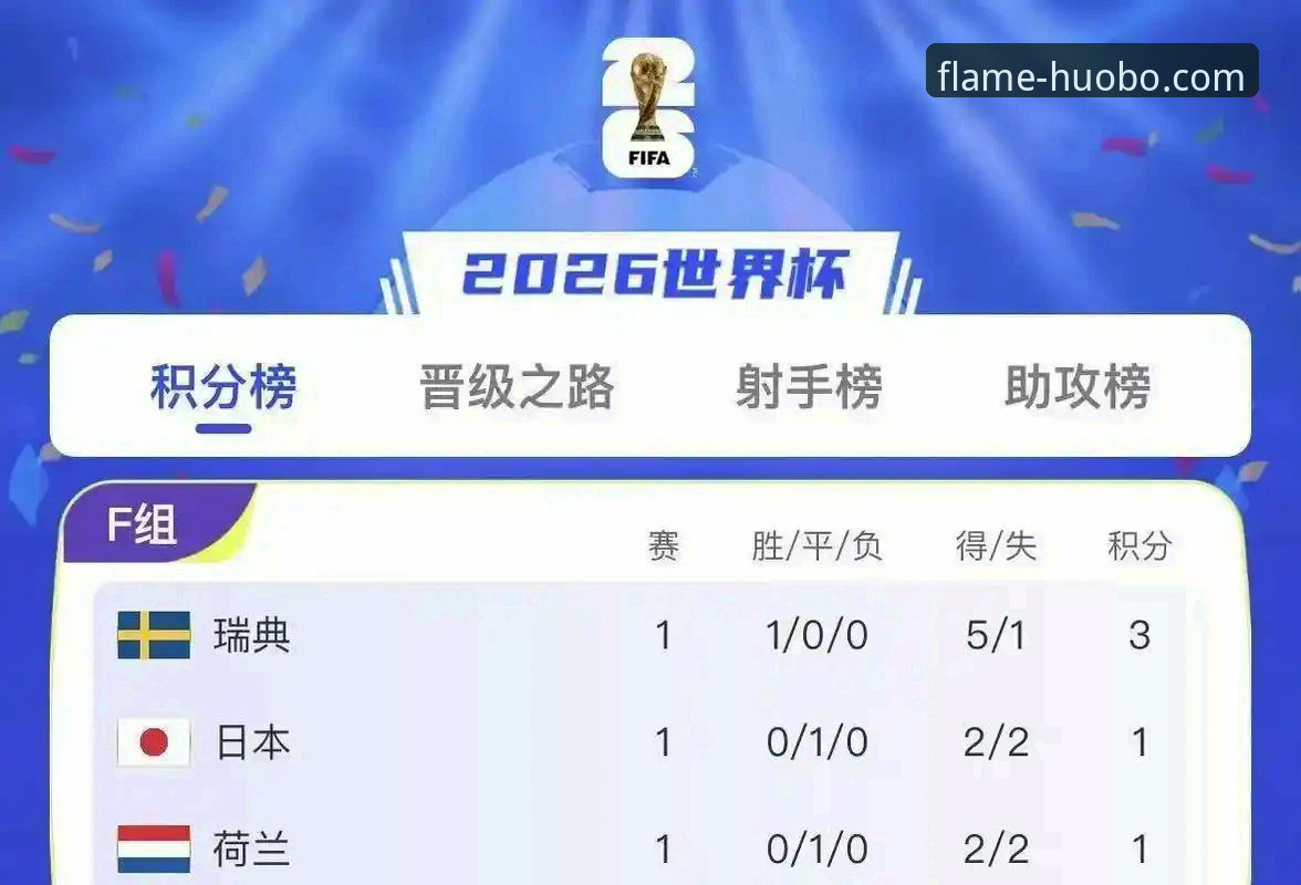火博体育中国 世界杯排名大洗牌:荷兰vs瑞典的5-1狂胜与突尼斯暴跌13名,火博体育用户如何把握赛事动态?